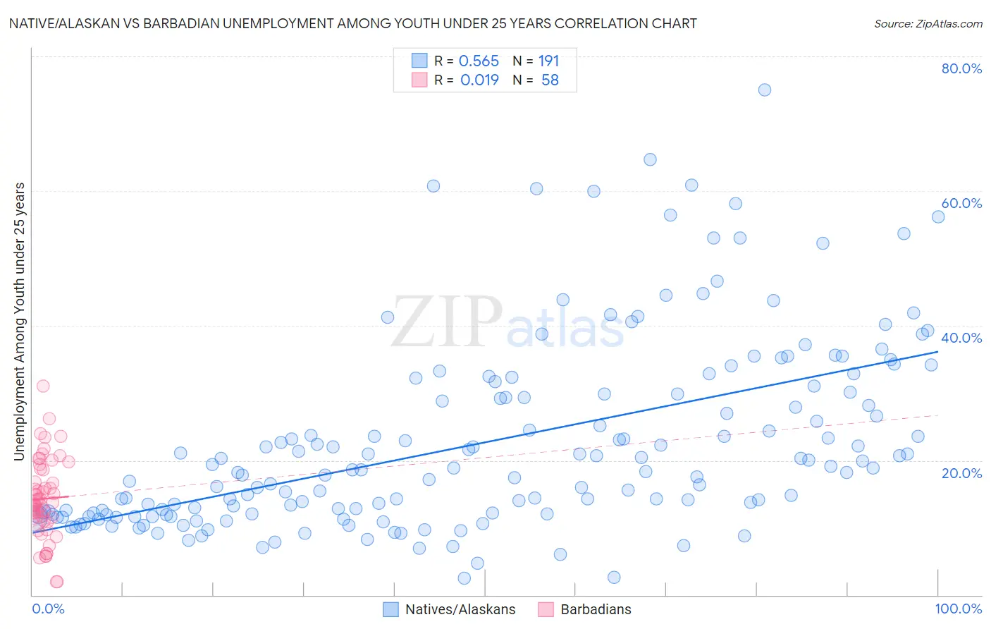 Native/Alaskan vs Barbadian Unemployment Among Youth under 25 years
