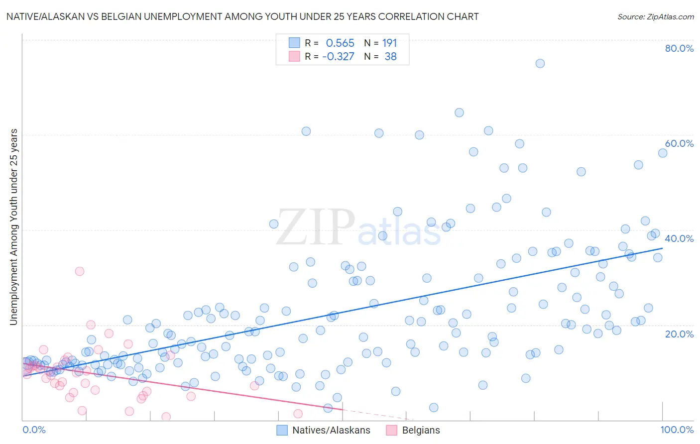 Native/Alaskan vs Belgian Unemployment Among Youth under 25 years