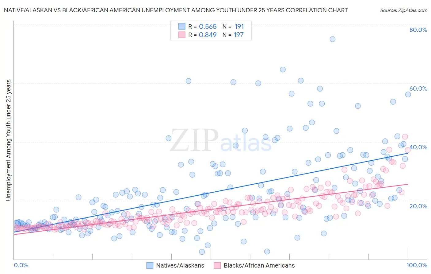 Native/Alaskan vs Black/African American Unemployment Among Youth under 25 years