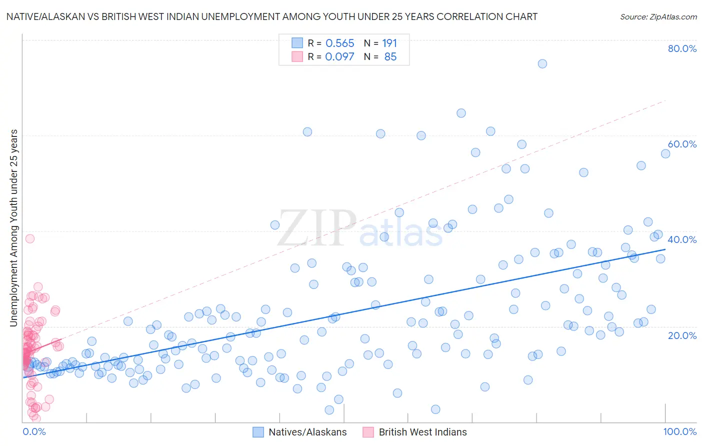 Native/Alaskan vs British West Indian Unemployment Among Youth under 25 years