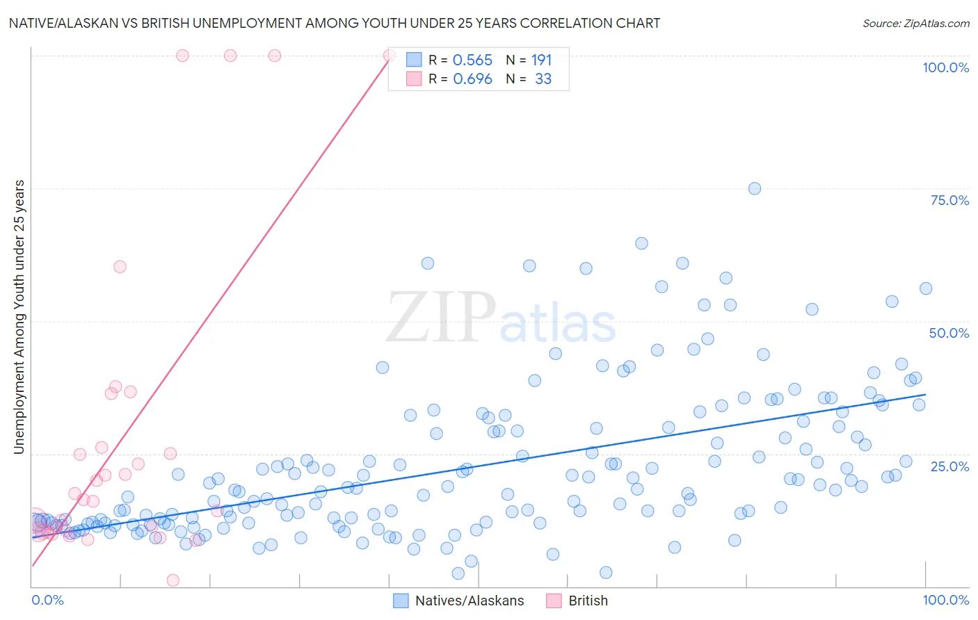 Native/Alaskan vs British Unemployment Among Youth under 25 years