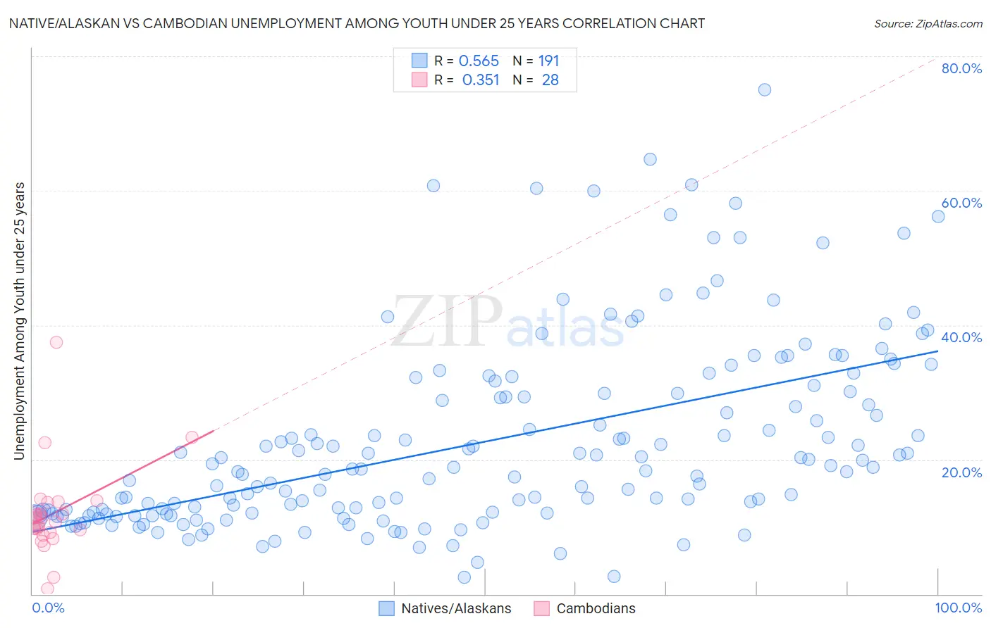 Native/Alaskan vs Cambodian Unemployment Among Youth under 25 years