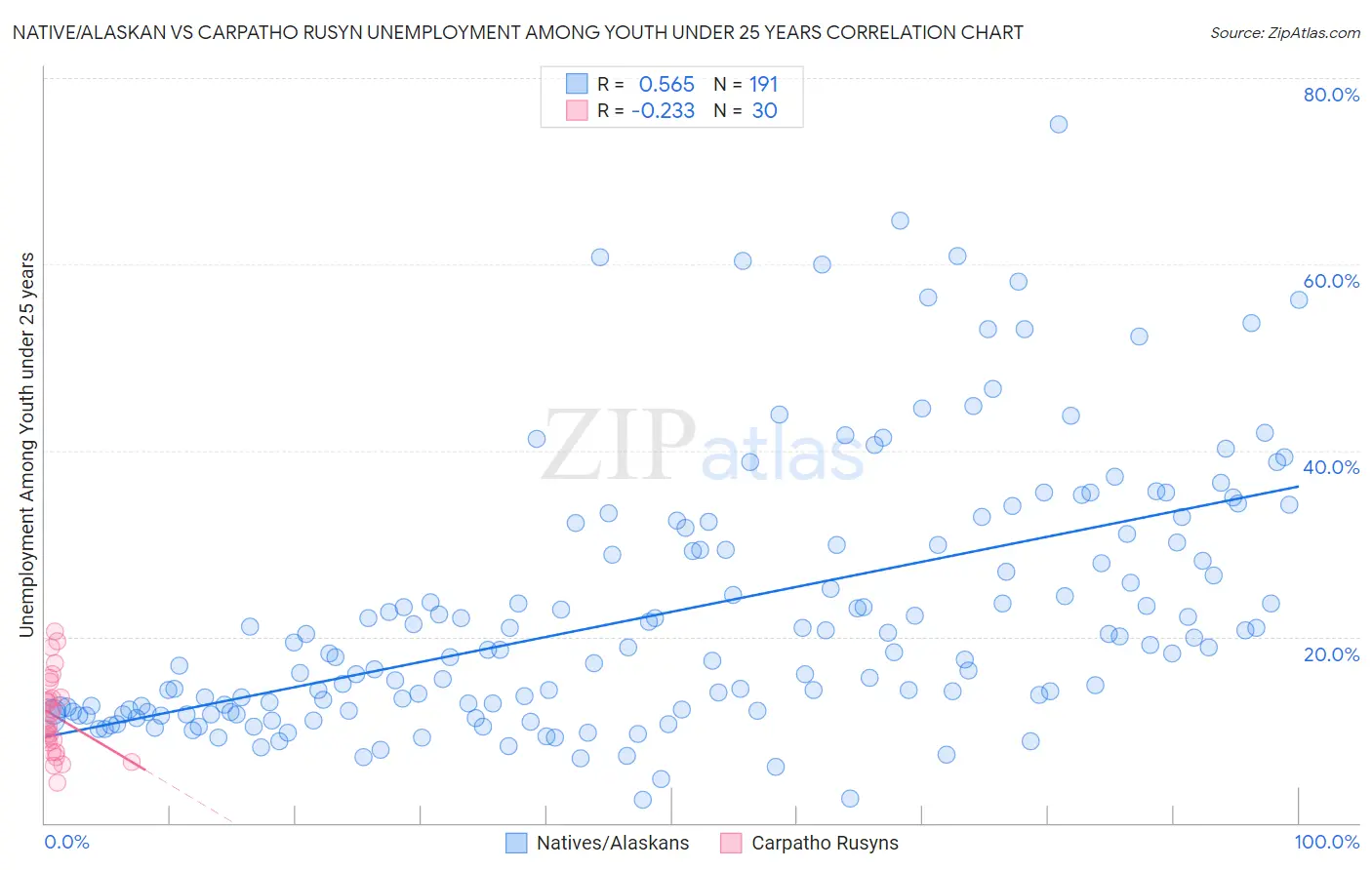 Native/Alaskan vs Carpatho Rusyn Unemployment Among Youth under 25 years