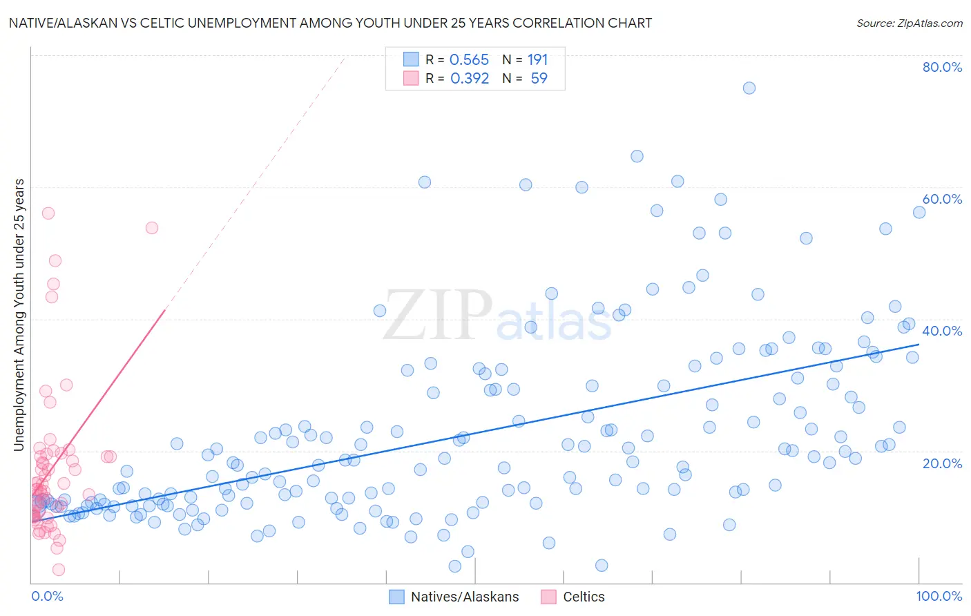 Native/Alaskan vs Celtic Unemployment Among Youth under 25 years