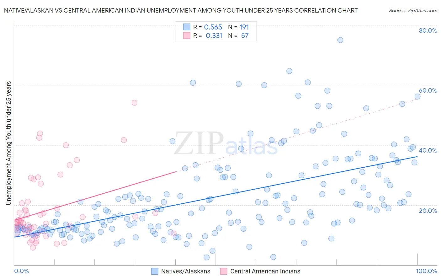 Native/Alaskan vs Central American Indian Unemployment Among Youth under 25 years