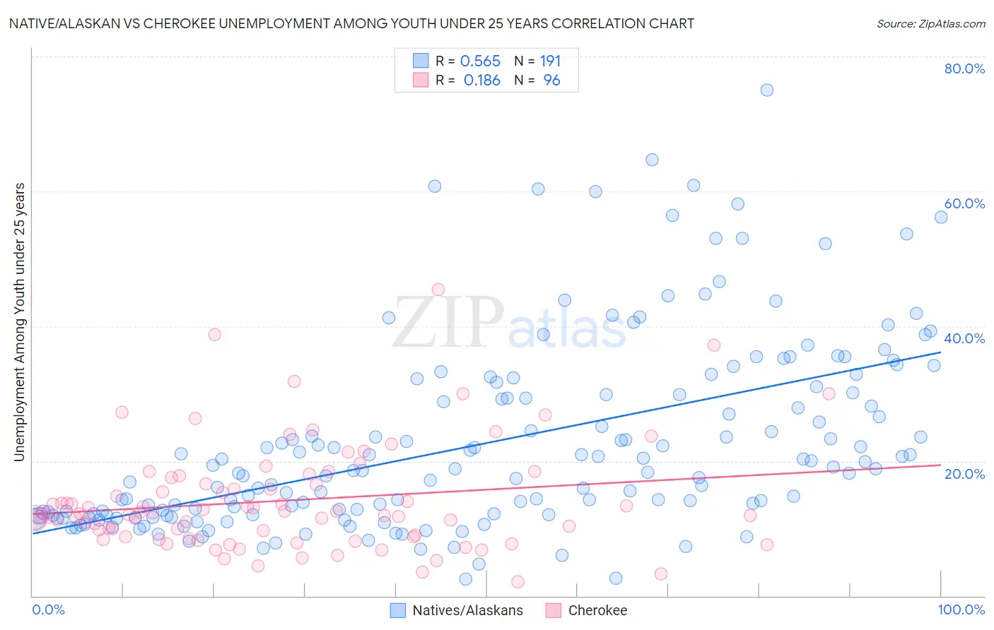 Native/Alaskan vs Cherokee Unemployment Among Youth under 25 years