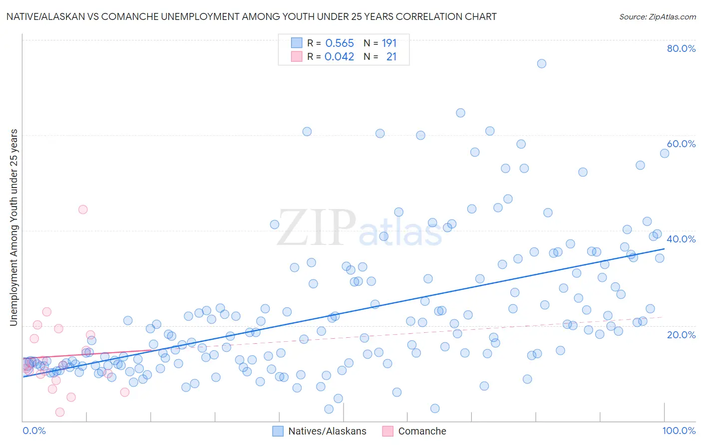 Native/Alaskan vs Comanche Unemployment Among Youth under 25 years