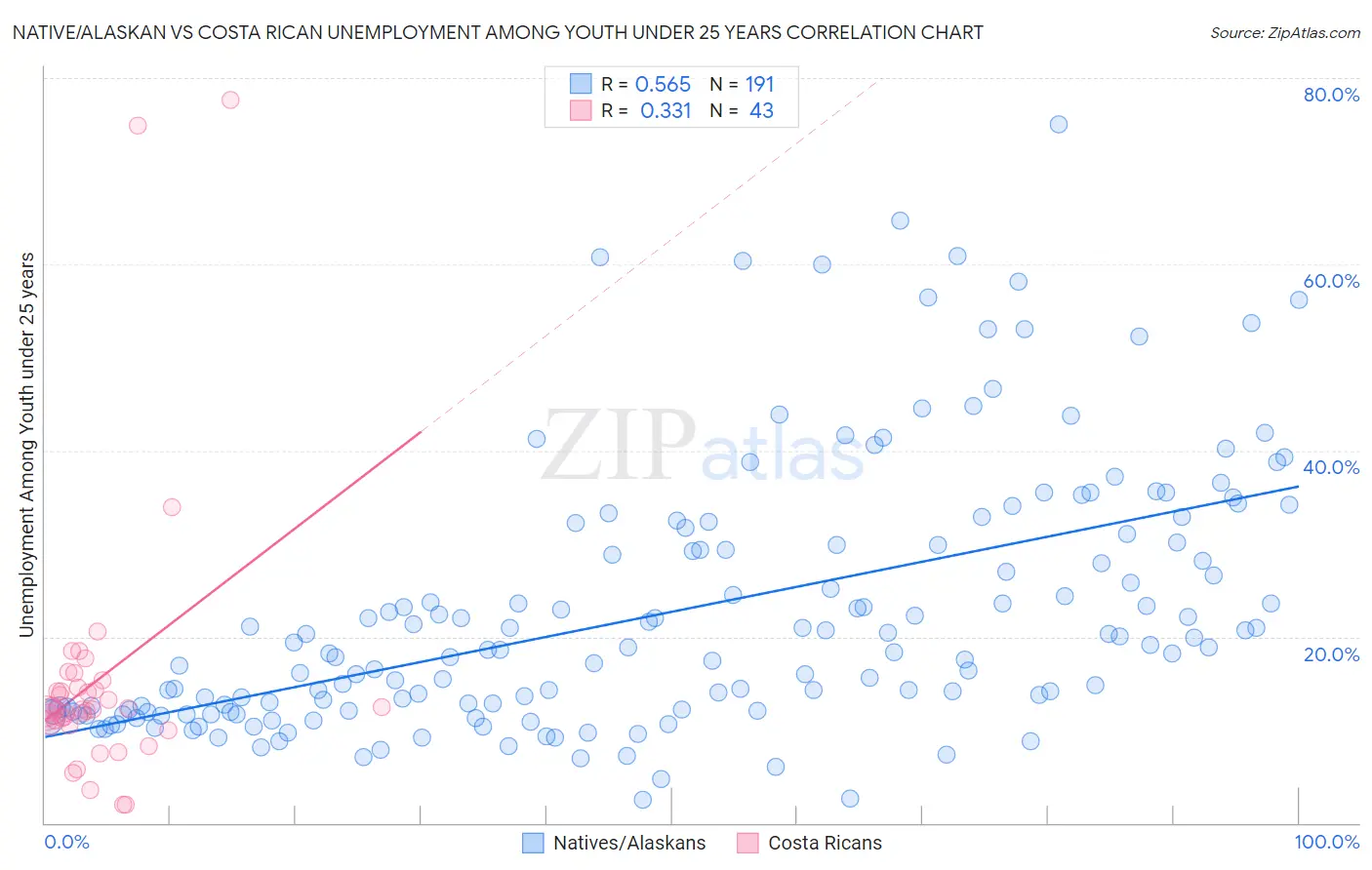 Native/Alaskan vs Costa Rican Unemployment Among Youth under 25 years