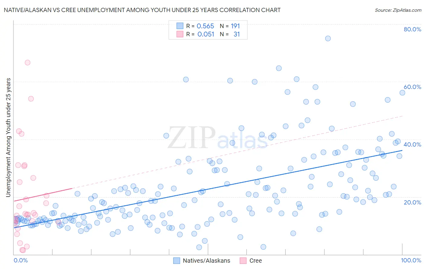 Native/Alaskan vs Cree Unemployment Among Youth under 25 years