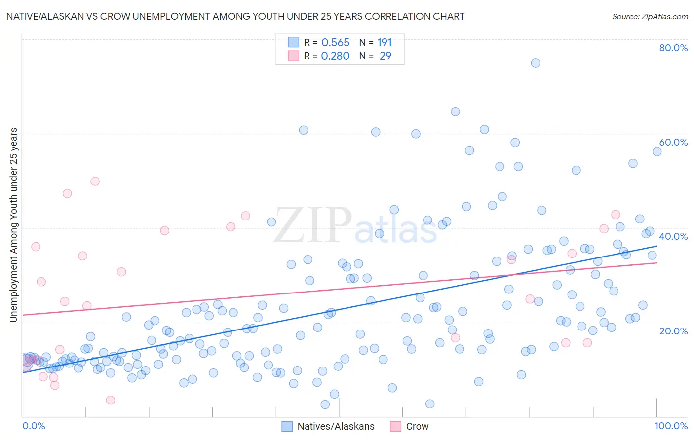 Native/Alaskan vs Crow Unemployment Among Youth under 25 years