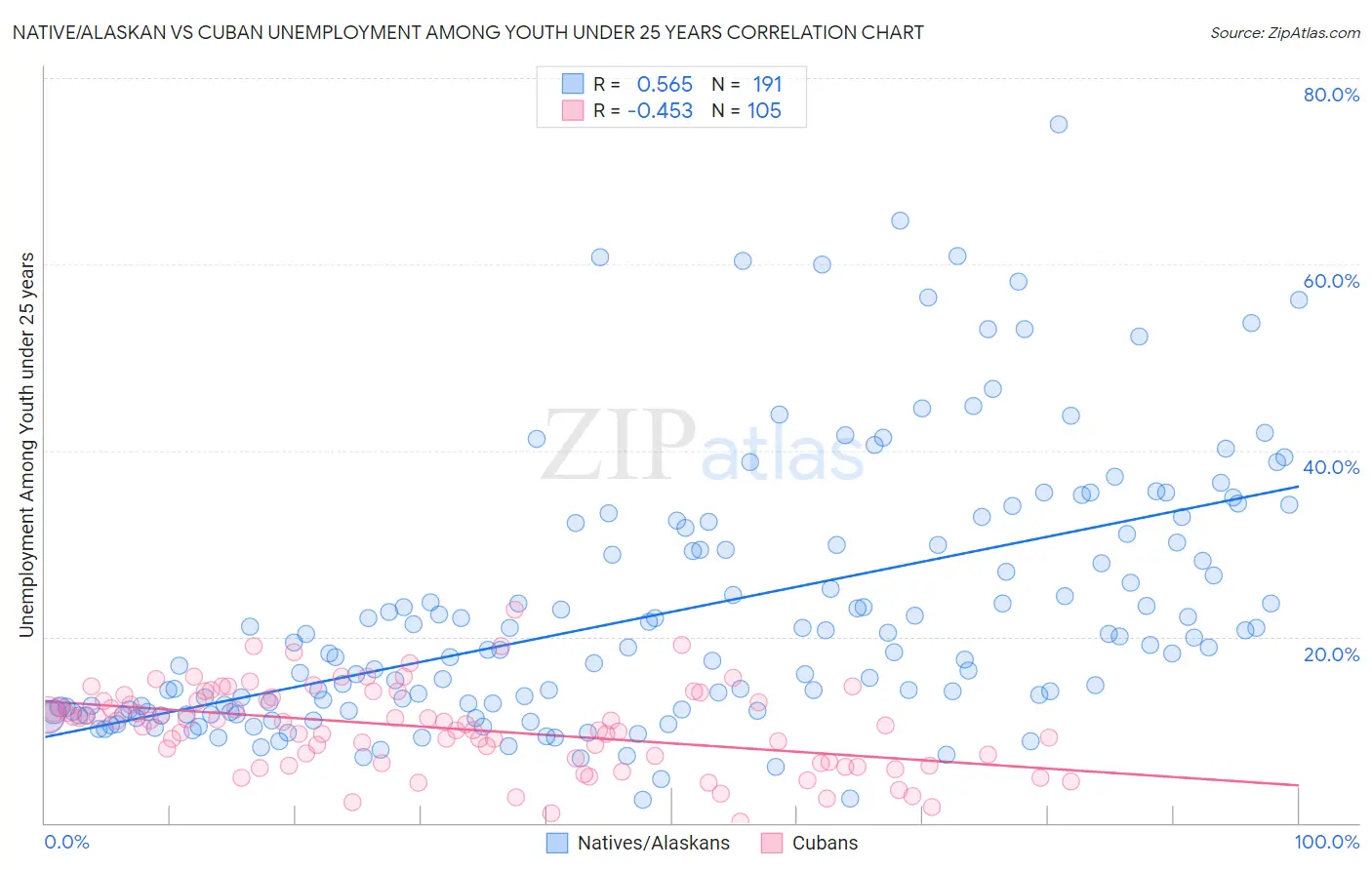 Native/Alaskan vs Cuban Unemployment Among Youth under 25 years
