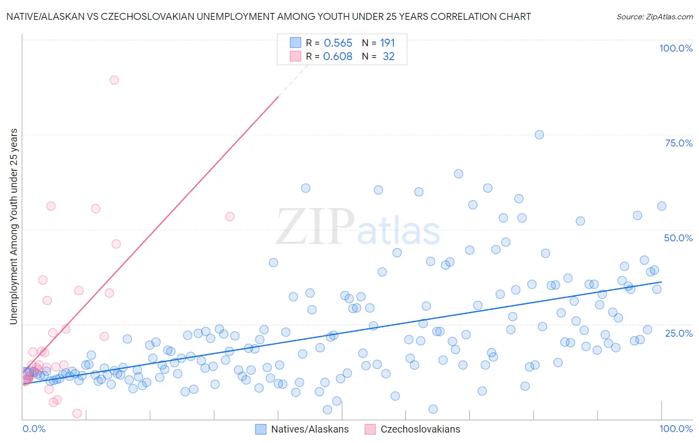Native/Alaskan vs Czechoslovakian Unemployment Among Youth under 25 years
