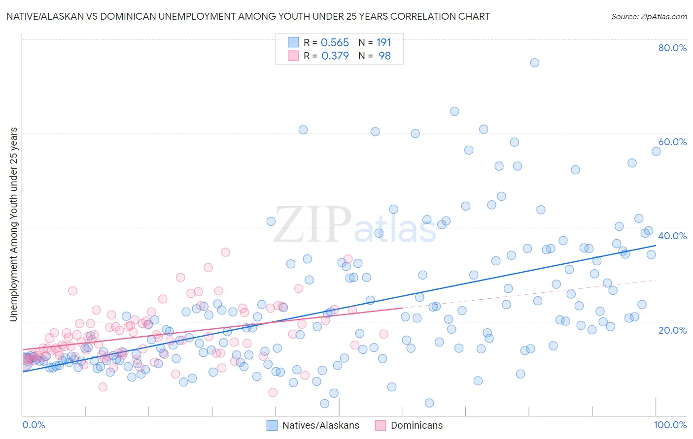 Native/Alaskan vs Dominican Unemployment Among Youth under 25 years