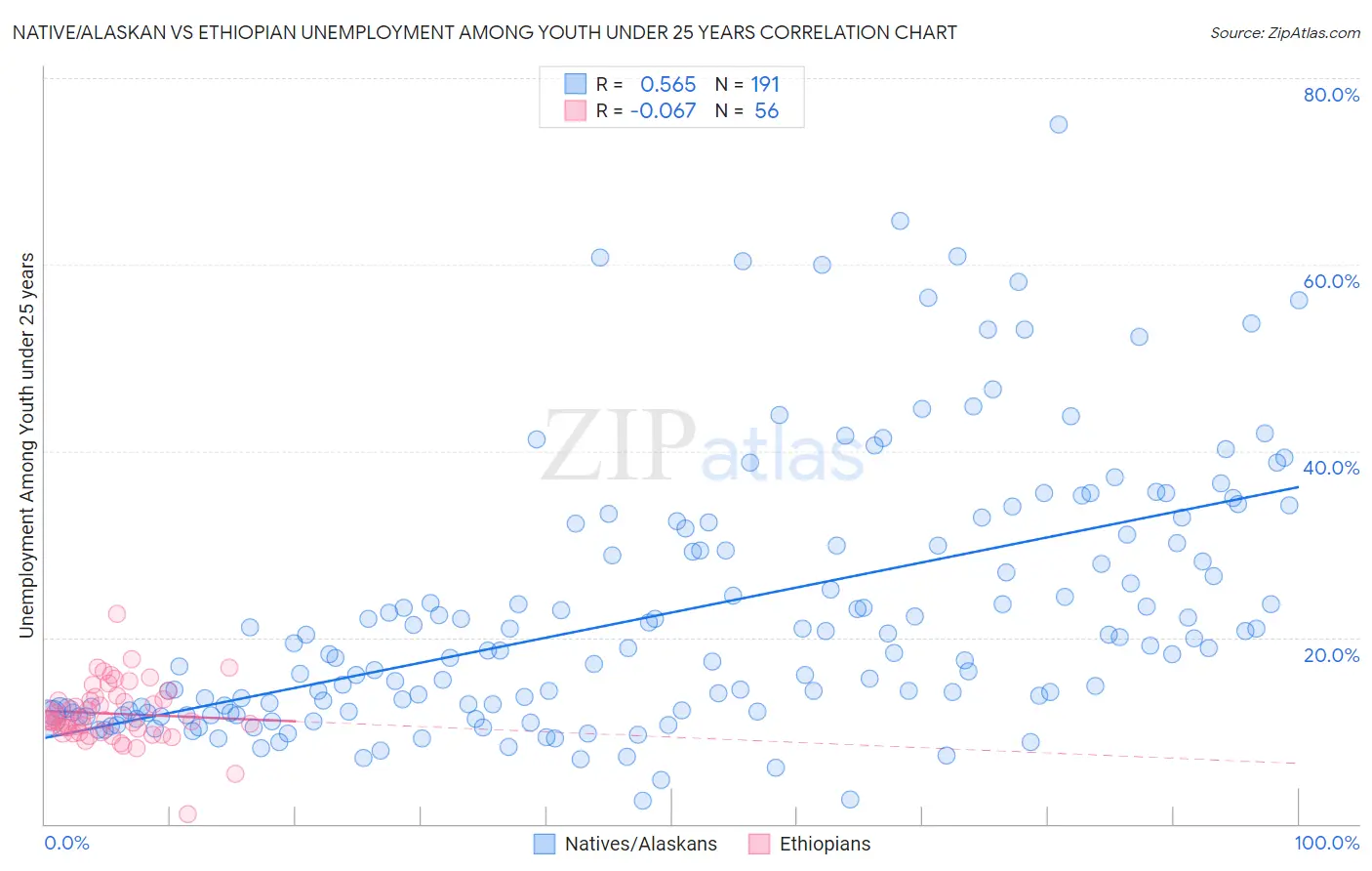 Native/Alaskan vs Ethiopian Unemployment Among Youth under 25 years