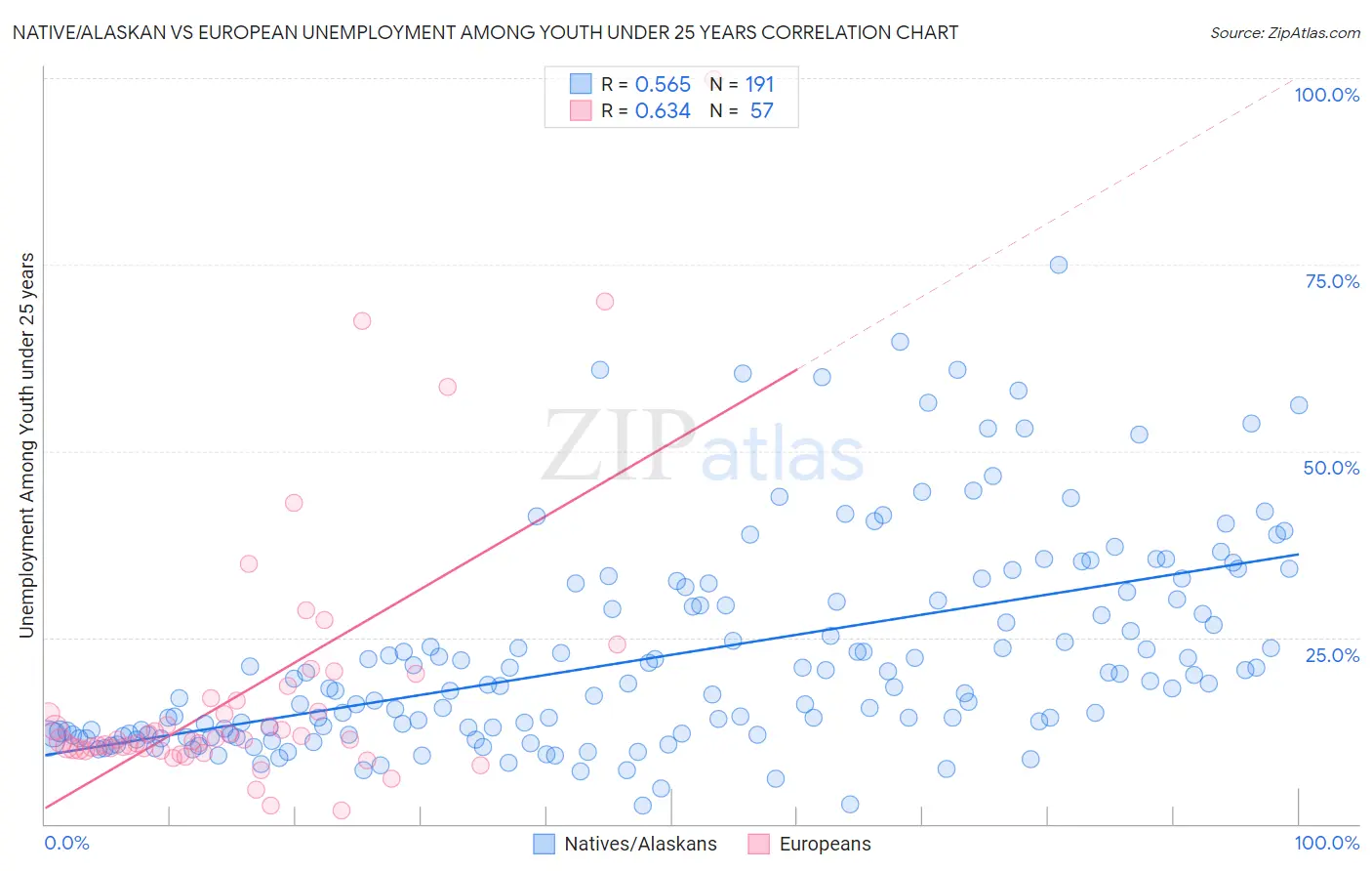 Native/Alaskan vs European Unemployment Among Youth under 25 years