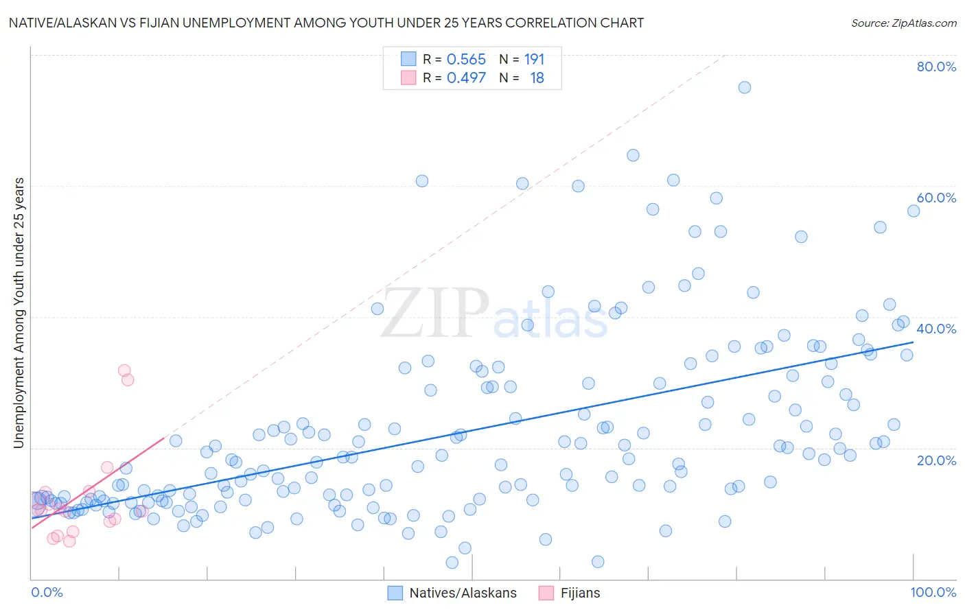 Native/Alaskan vs Fijian Unemployment Among Youth under 25 years