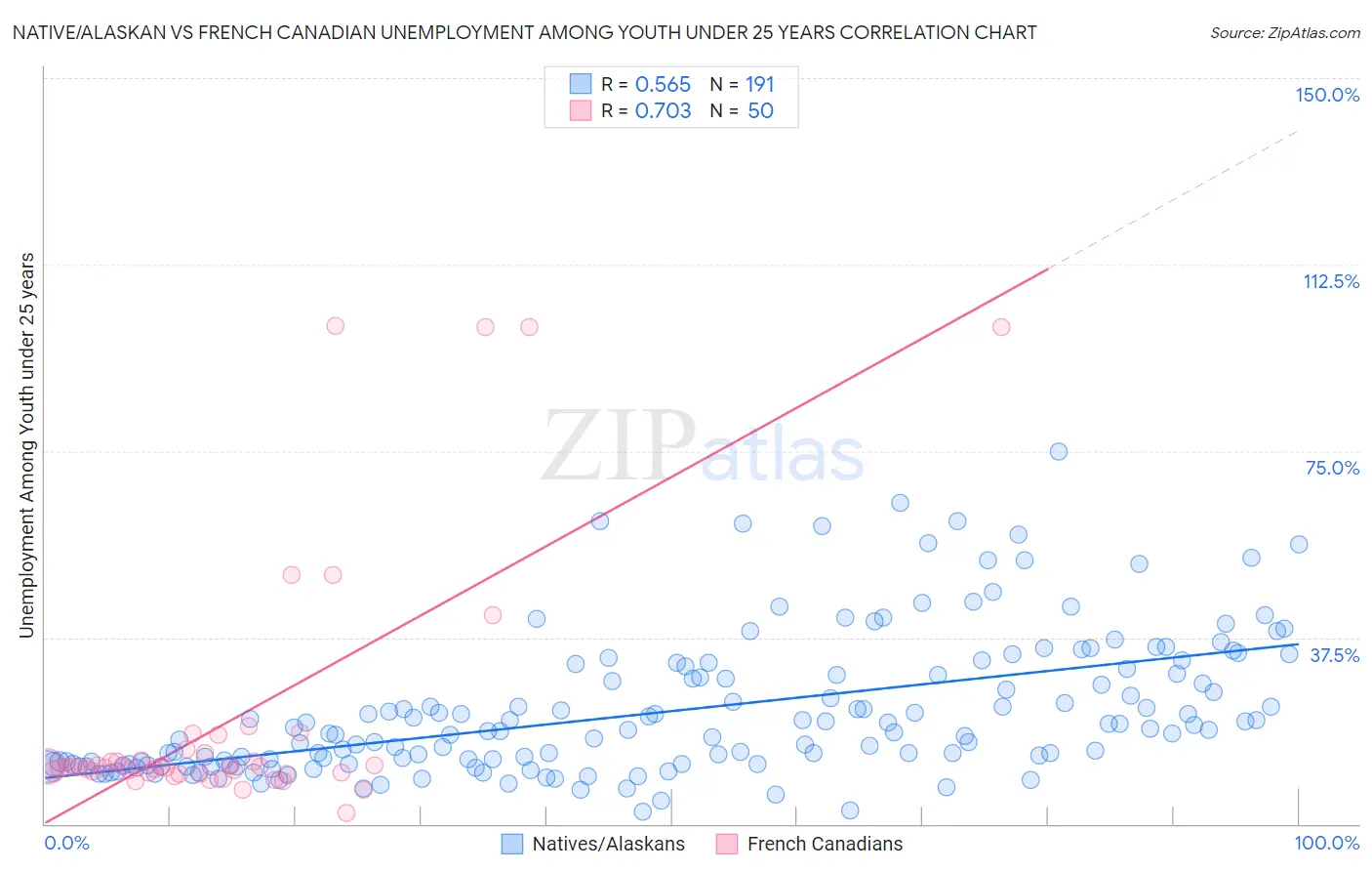 Native/Alaskan vs French Canadian Unemployment Among Youth under 25 years