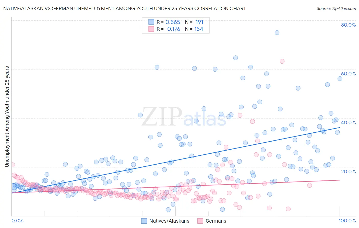 Native/Alaskan vs German Unemployment Among Youth under 25 years