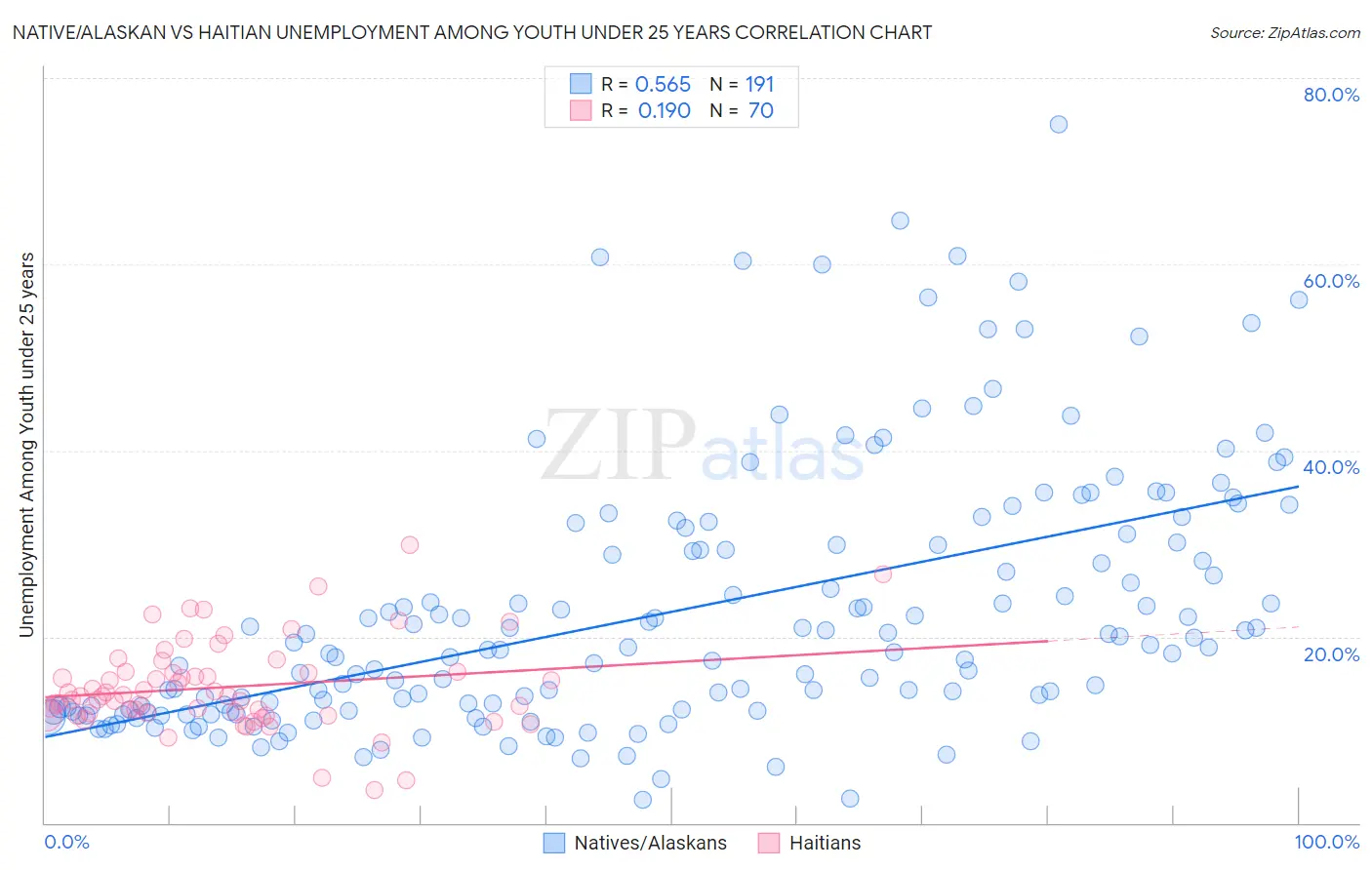 Native/Alaskan vs Haitian Unemployment Among Youth under 25 years