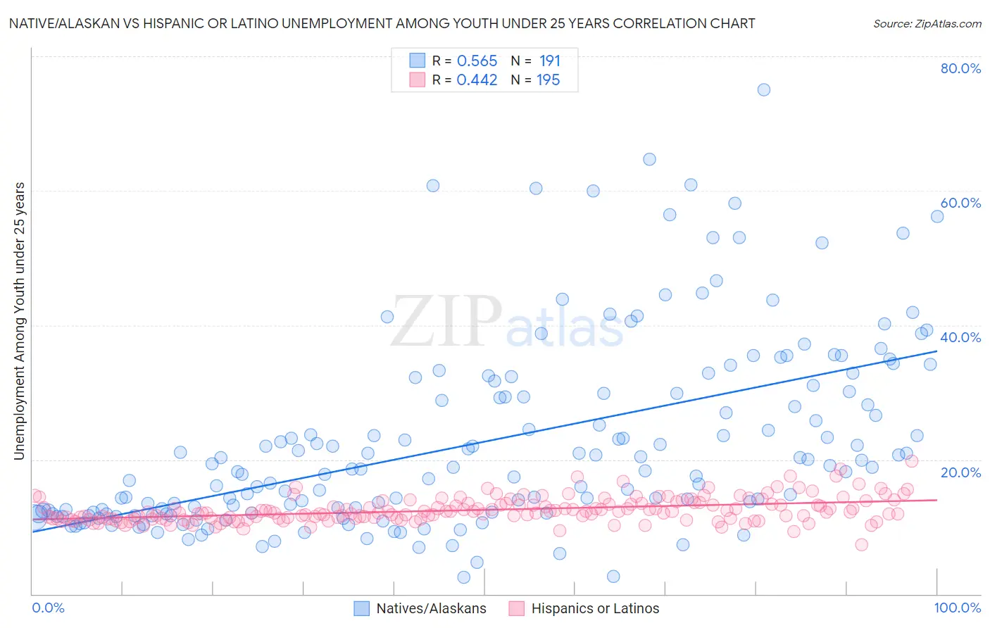 Native/Alaskan vs Hispanic or Latino Unemployment Among Youth under 25 years