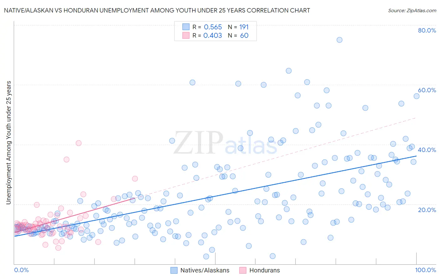 Native/Alaskan vs Honduran Unemployment Among Youth under 25 years