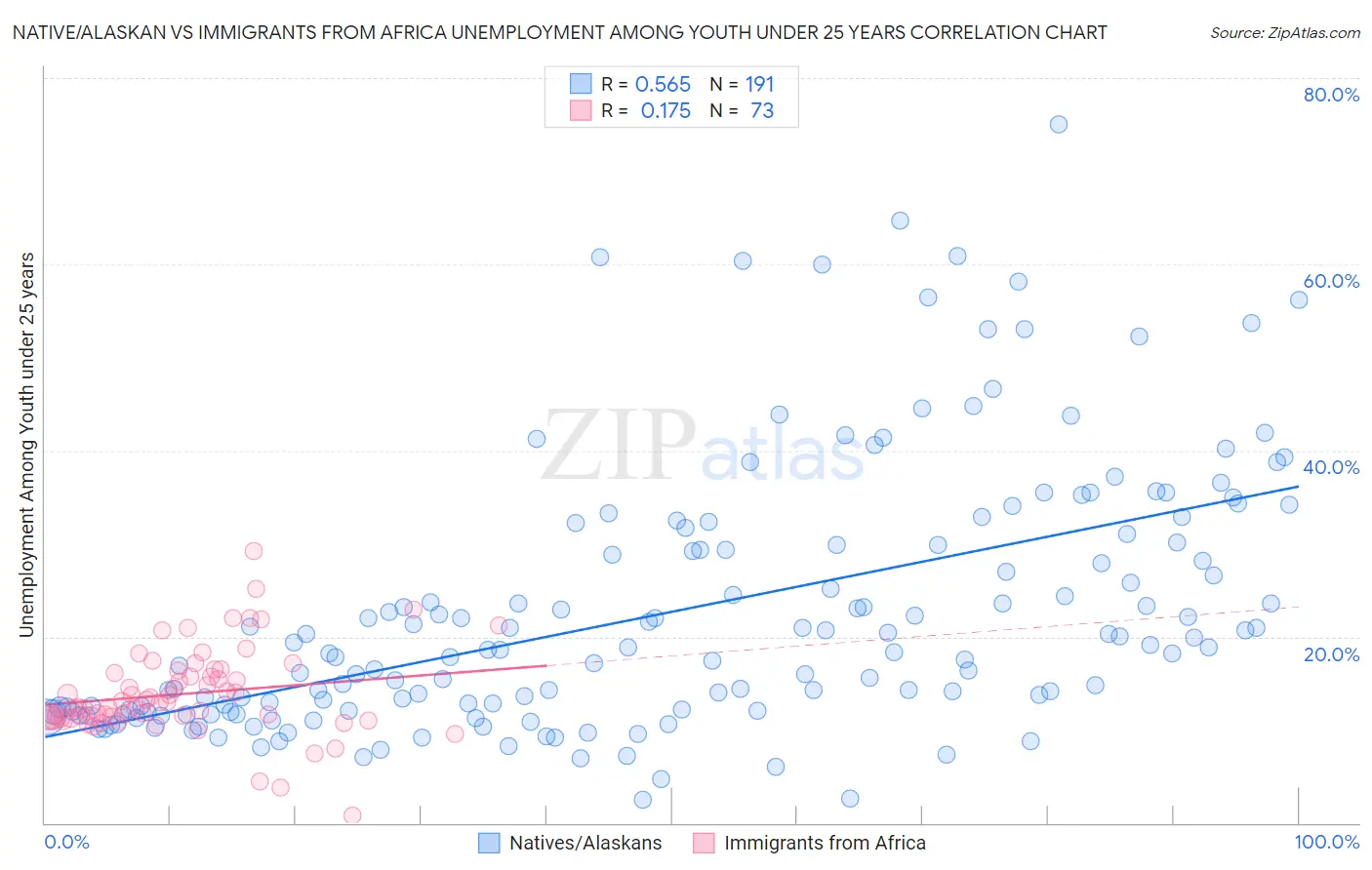 Native/Alaskan vs Immigrants from Africa Unemployment Among Youth under 25 years