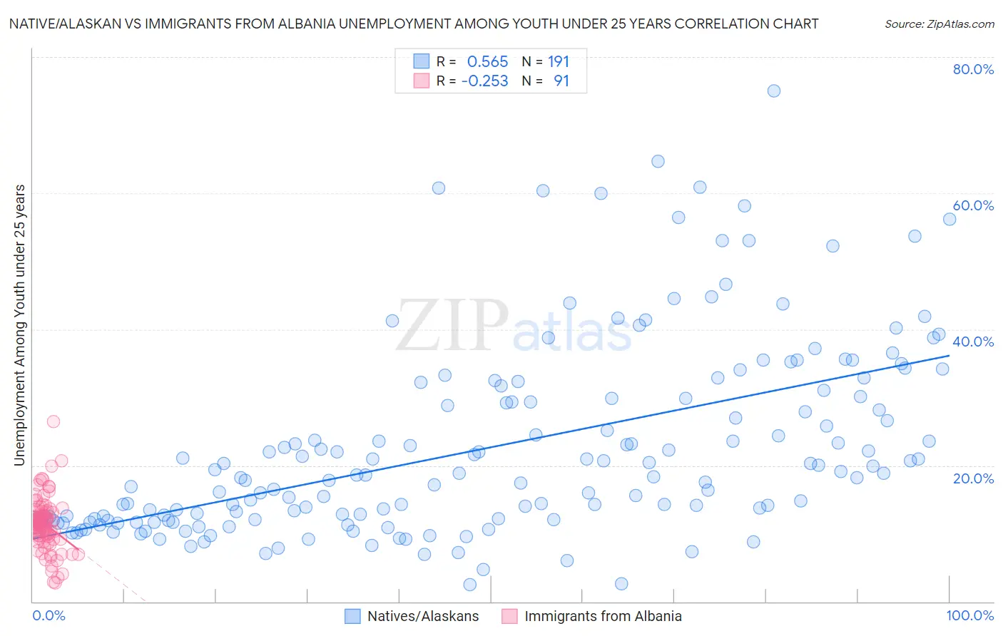 Native/Alaskan vs Immigrants from Albania Unemployment Among Youth under 25 years