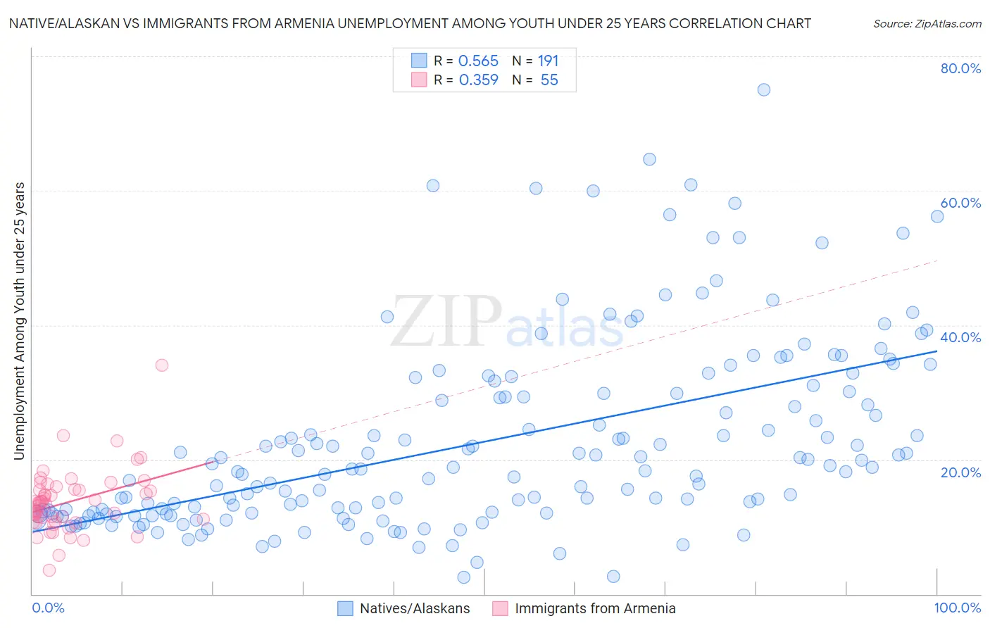 Native/Alaskan vs Immigrants from Armenia Unemployment Among Youth under 25 years