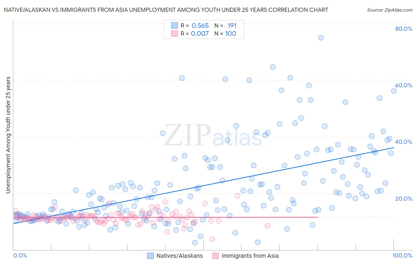 Native/Alaskan vs Immigrants from Asia Unemployment Among Youth under 25 years
