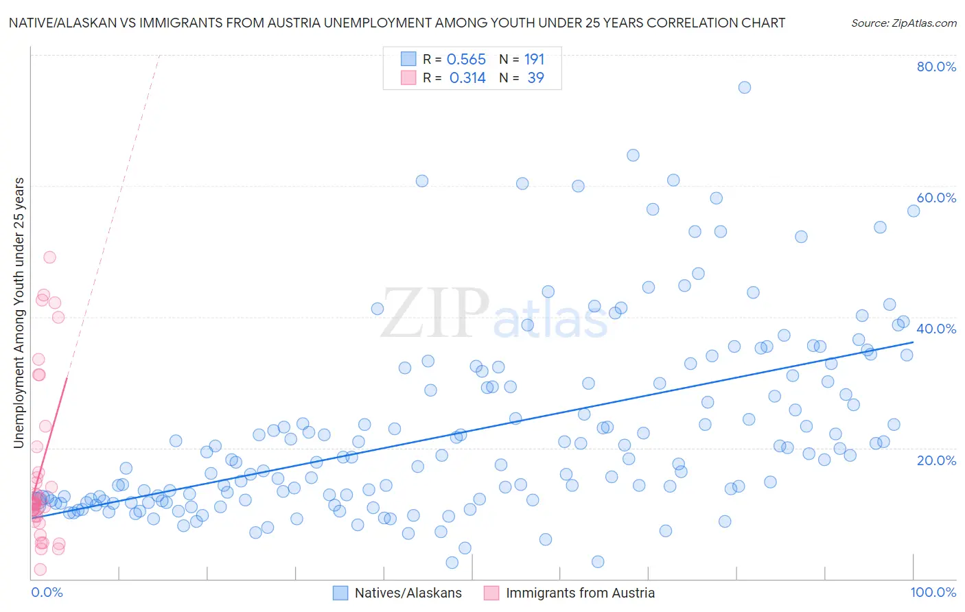 Native/Alaskan vs Immigrants from Austria Unemployment Among Youth under 25 years