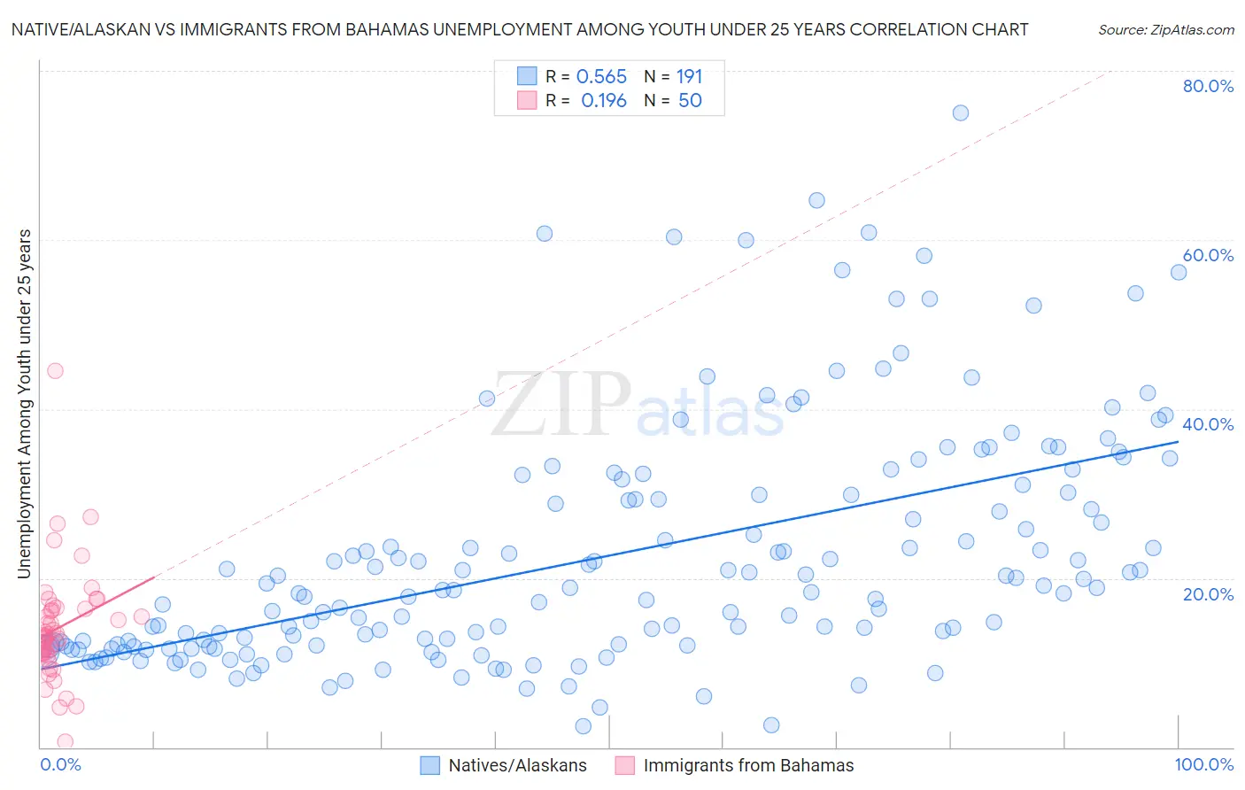 Native/Alaskan vs Immigrants from Bahamas Unemployment Among Youth under 25 years