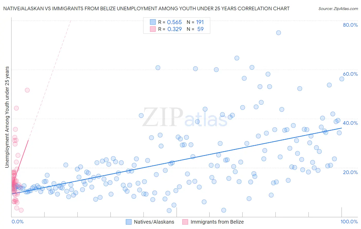 Native/Alaskan vs Immigrants from Belize Unemployment Among Youth under 25 years
