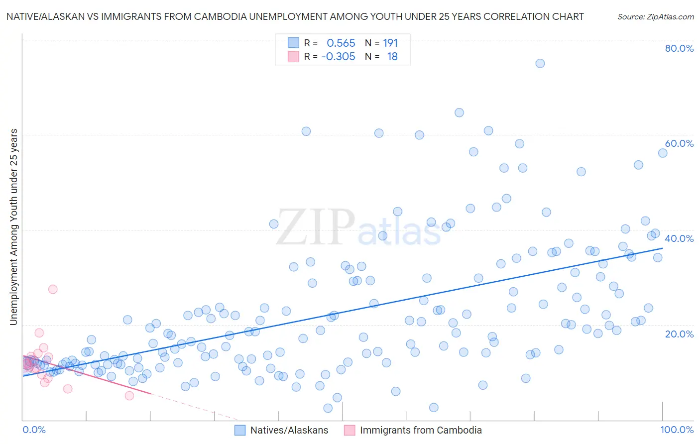 Native/Alaskan vs Immigrants from Cambodia Unemployment Among Youth under 25 years