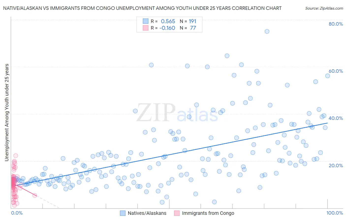 Native/Alaskan vs Immigrants from Congo Unemployment Among Youth under 25 years
