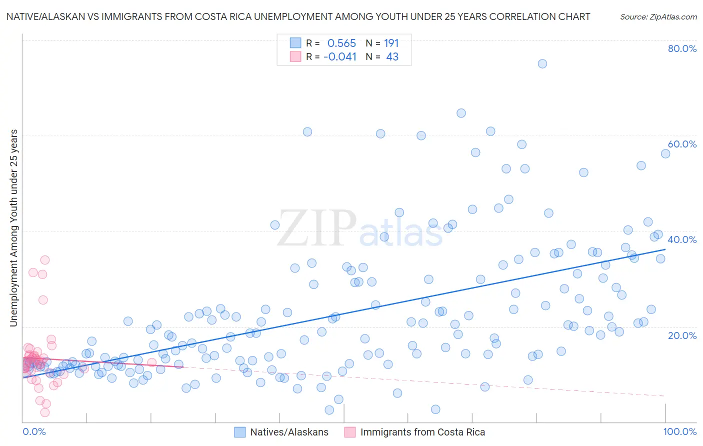 Native/Alaskan vs Immigrants from Costa Rica Unemployment Among Youth under 25 years