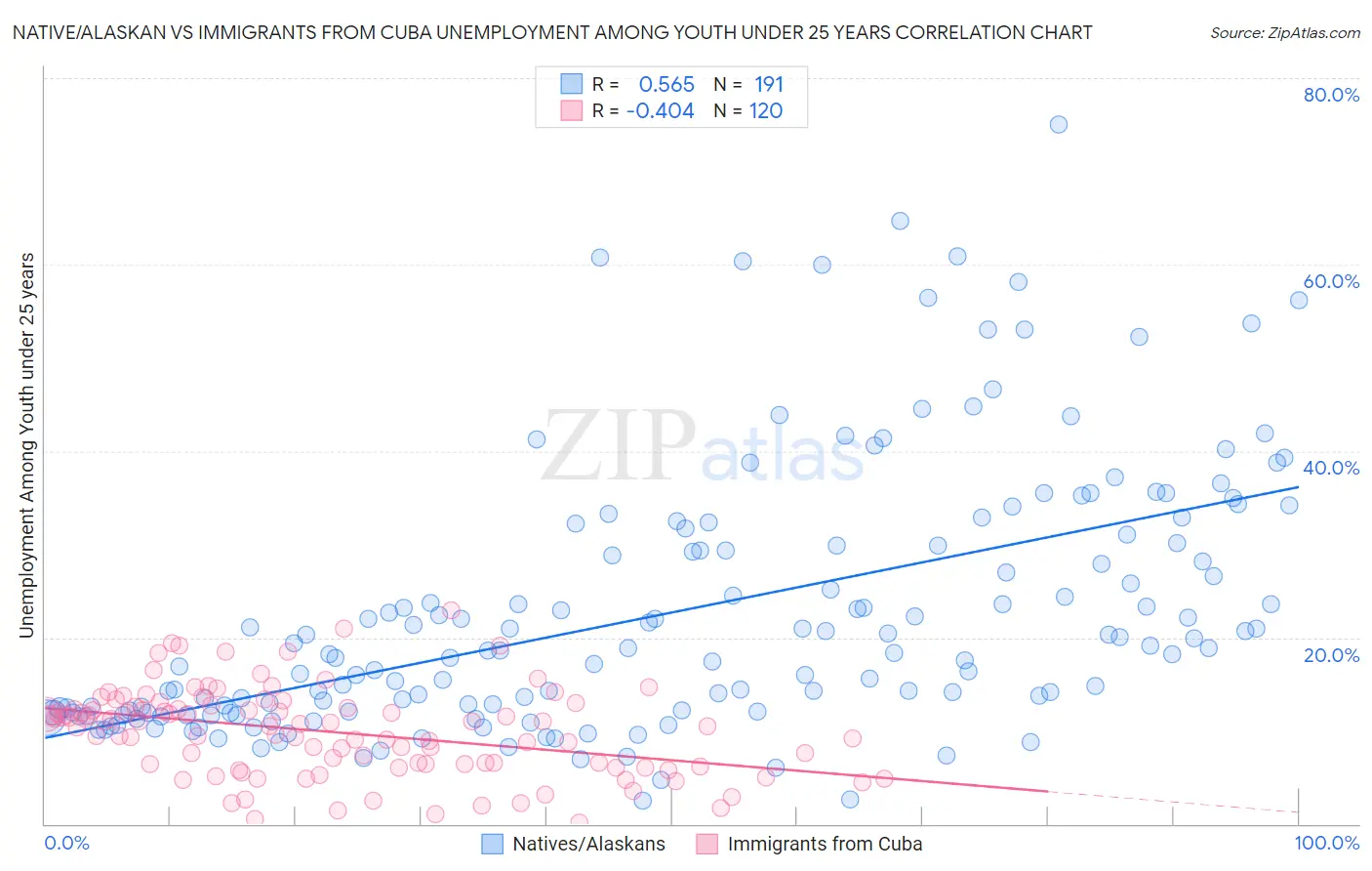 Native/Alaskan vs Immigrants from Cuba Unemployment Among Youth under 25 years