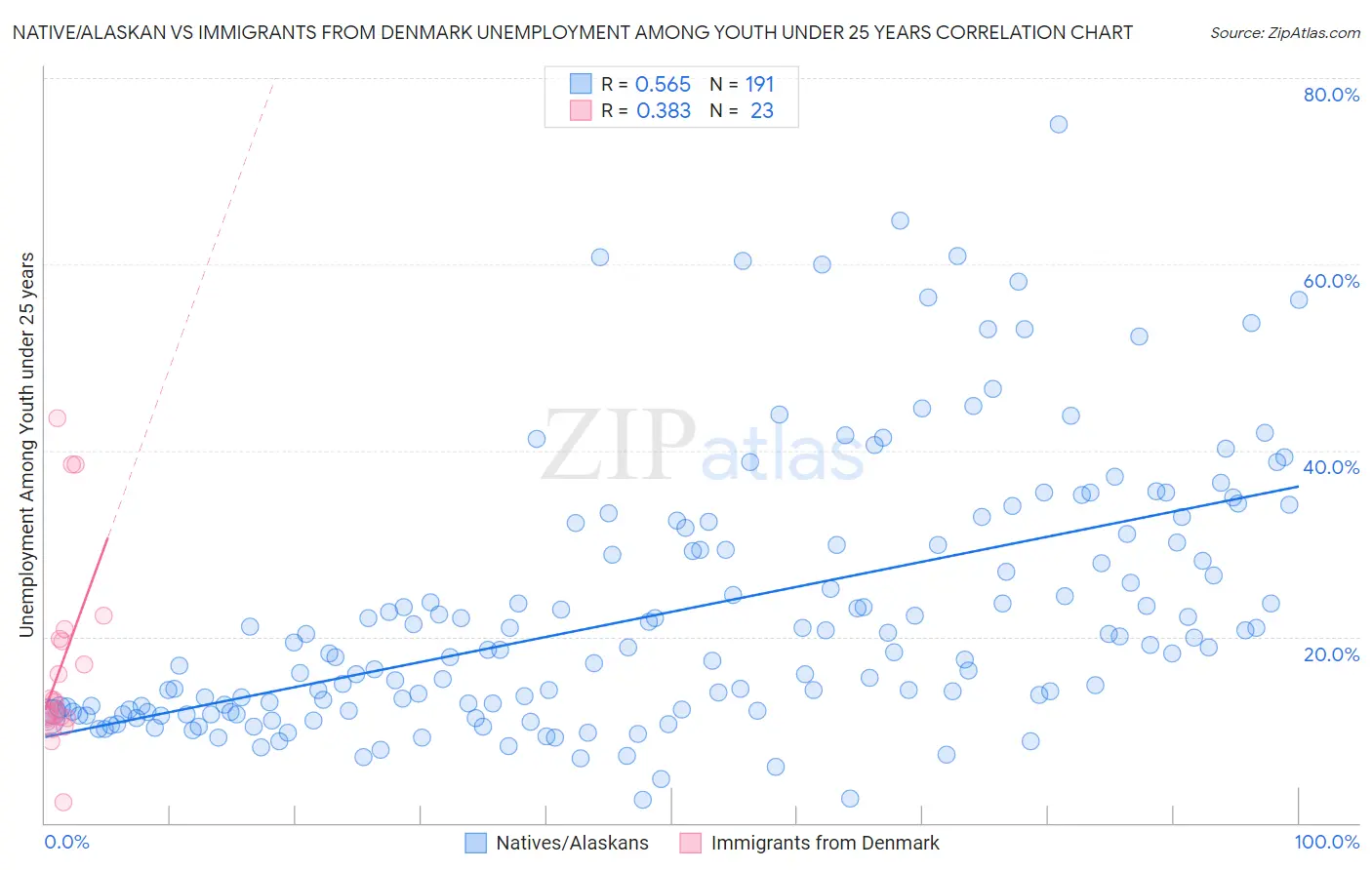 Native/Alaskan vs Immigrants from Denmark Unemployment Among Youth under 25 years
