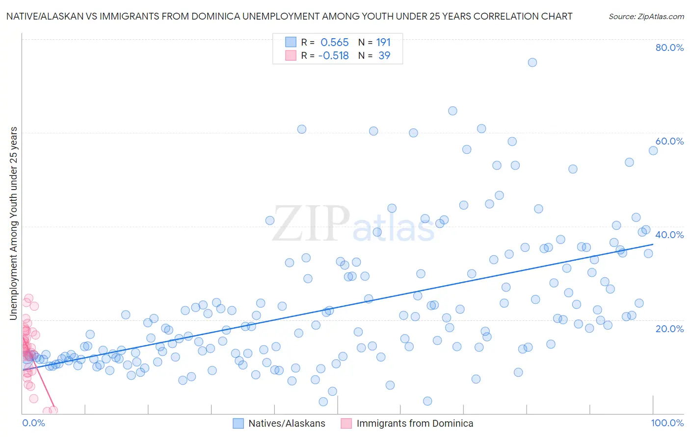 Native/Alaskan vs Immigrants from Dominica Unemployment Among Youth under 25 years