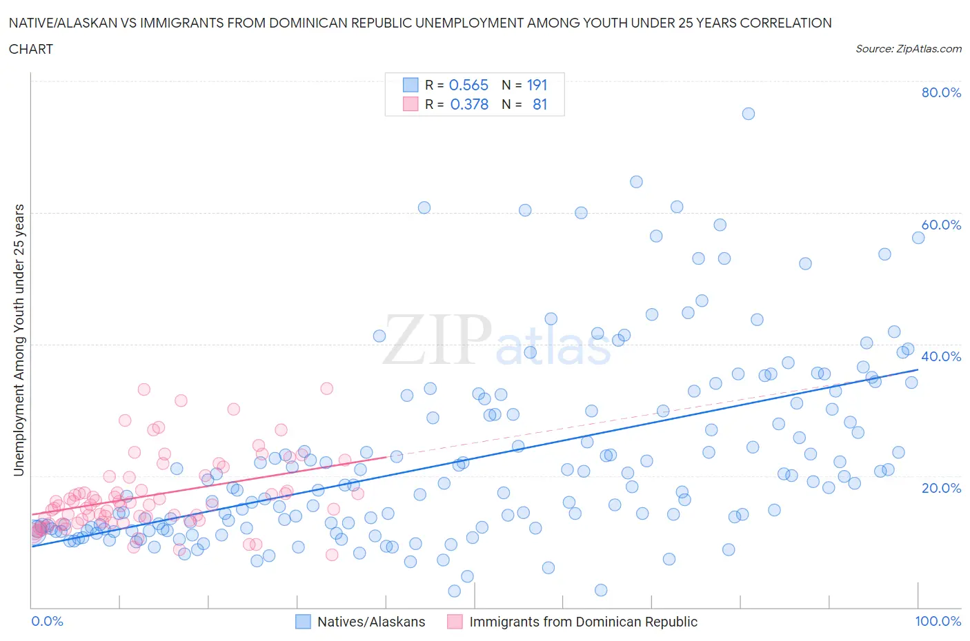 Native/Alaskan vs Immigrants from Dominican Republic Unemployment Among Youth under 25 years