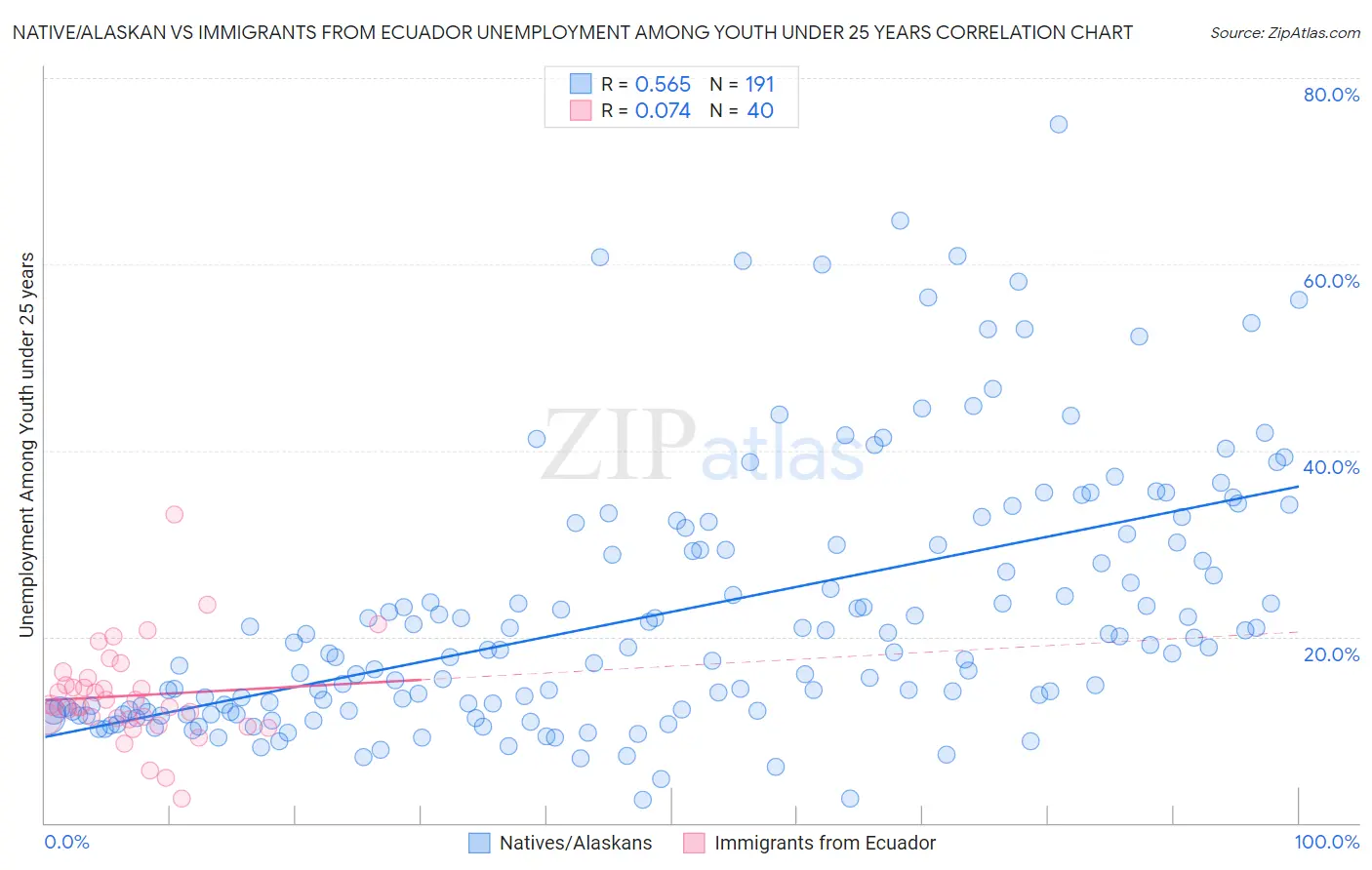 Native/Alaskan vs Immigrants from Ecuador Unemployment Among Youth under 25 years