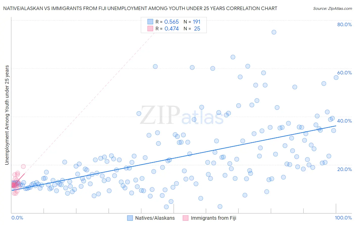 Native/Alaskan vs Immigrants from Fiji Unemployment Among Youth under 25 years