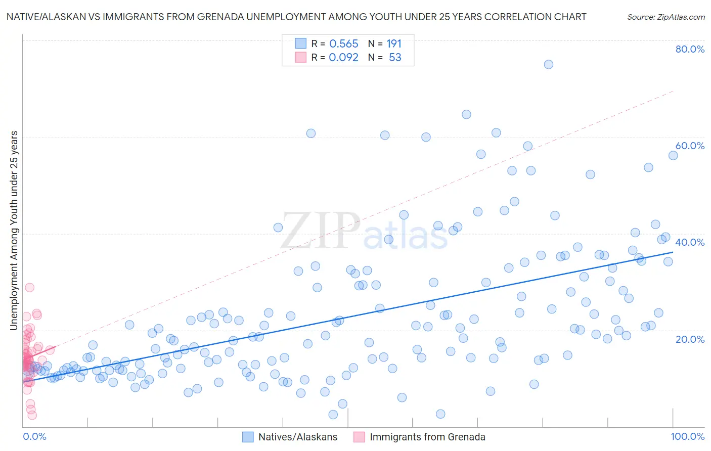 Native/Alaskan vs Immigrants from Grenada Unemployment Among Youth under 25 years