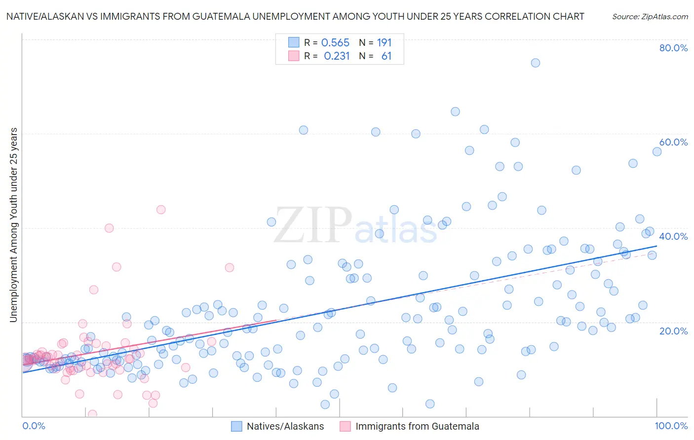 Native/Alaskan vs Immigrants from Guatemala Unemployment Among Youth under 25 years