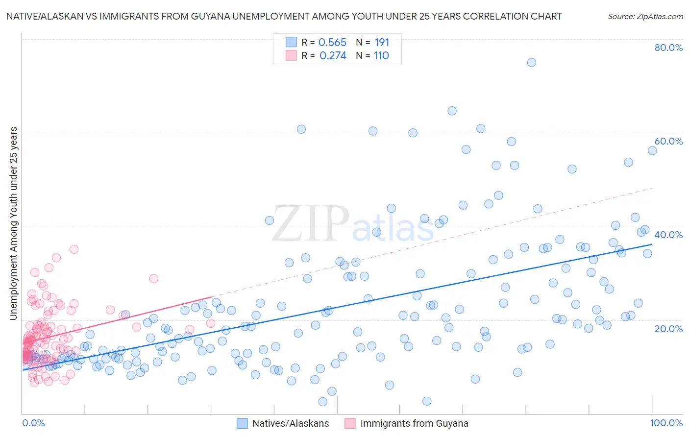 Native/Alaskan vs Immigrants from Guyana Unemployment Among Youth under 25 years
