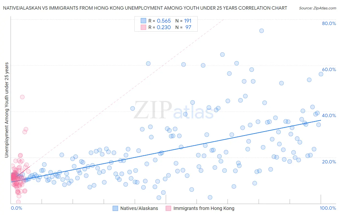 Native/Alaskan vs Immigrants from Hong Kong Unemployment Among Youth under 25 years
