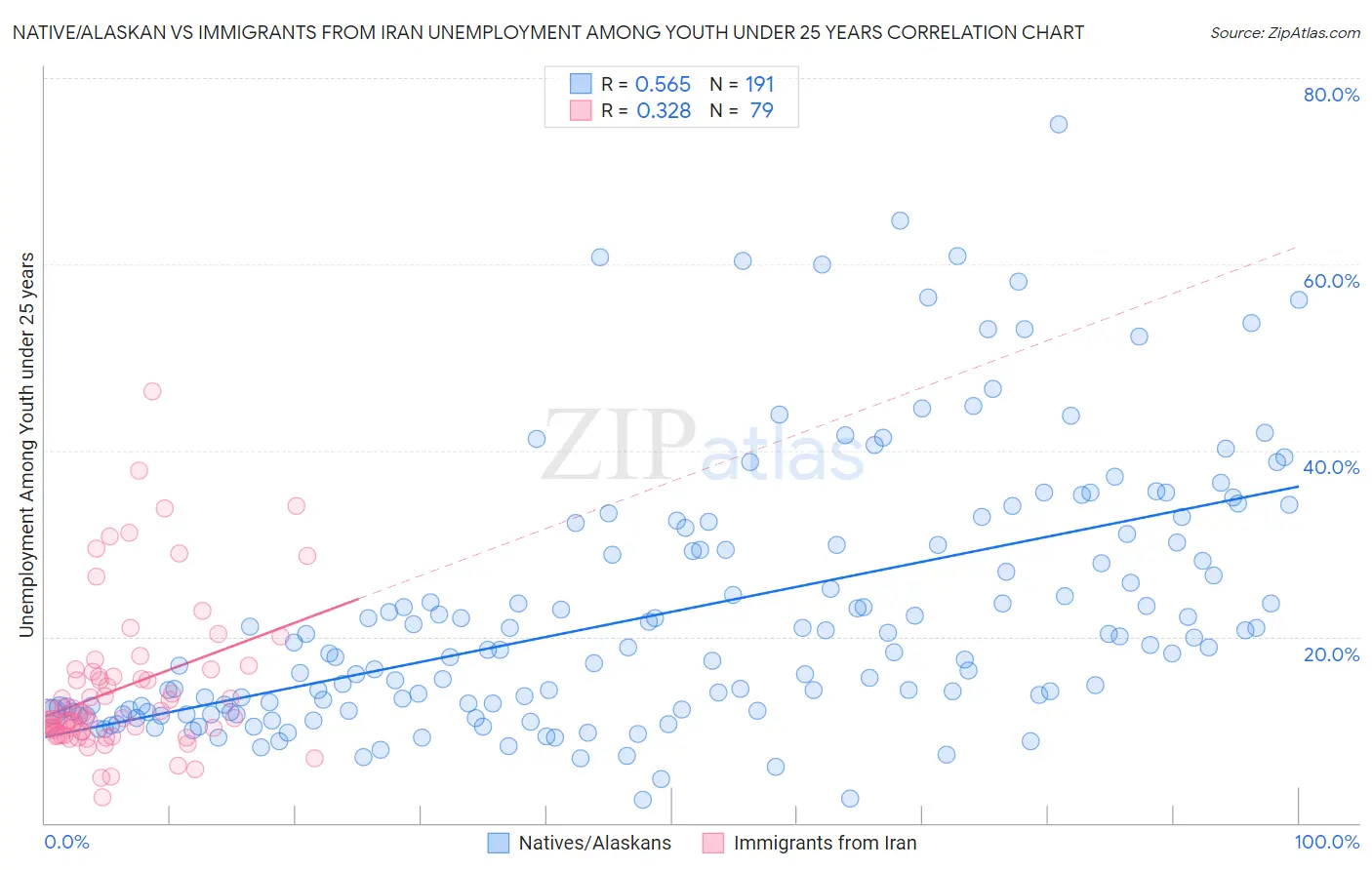 Native/Alaskan vs Immigrants from Iran Unemployment Among Youth under 25 years