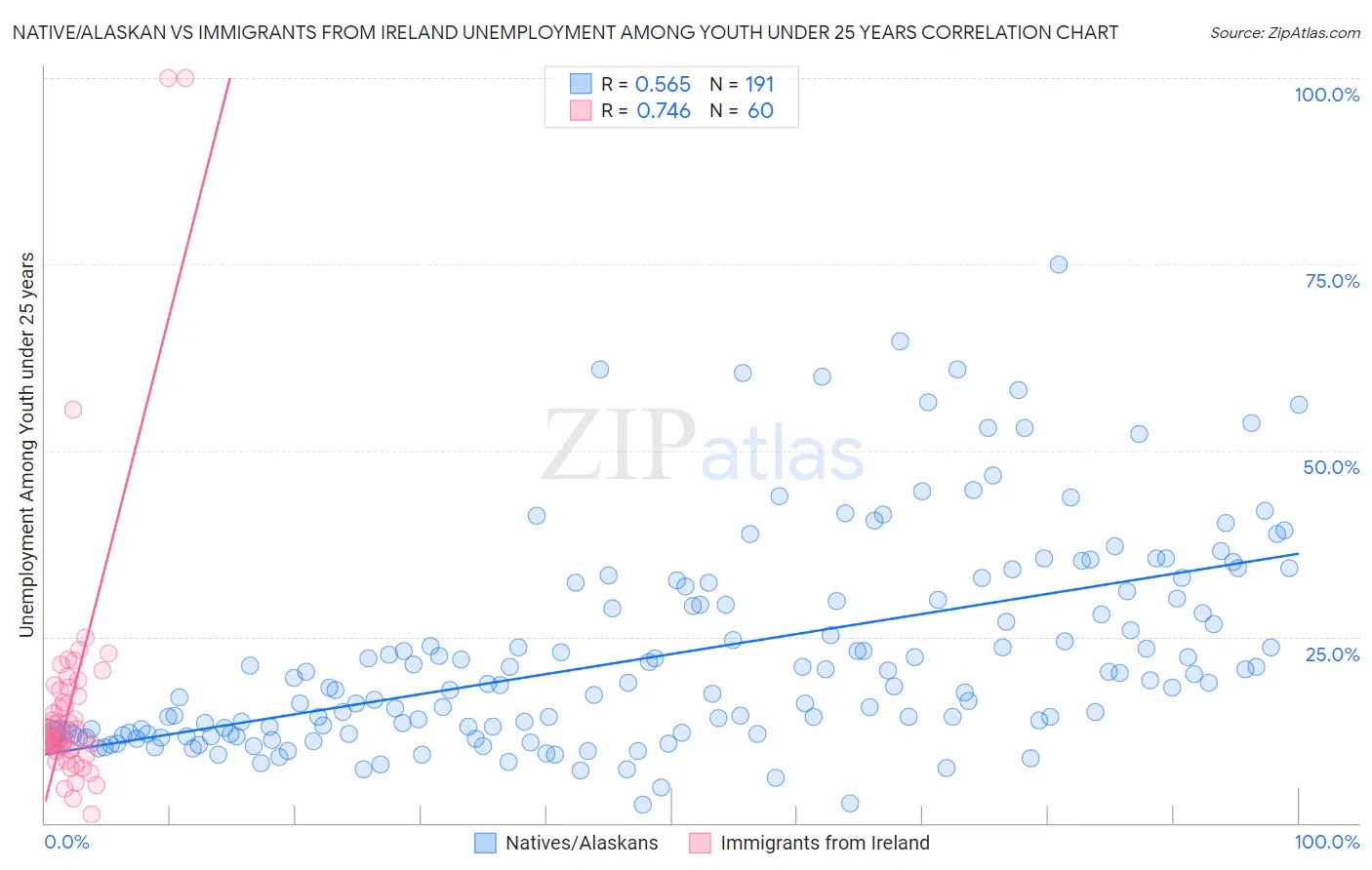 Native/Alaskan vs Immigrants from Ireland Unemployment Among Youth under 25 years