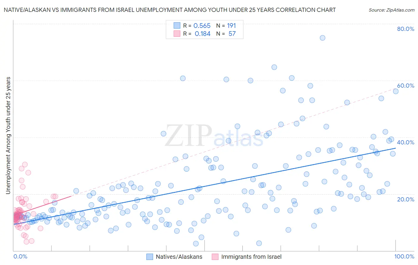 Native/Alaskan vs Immigrants from Israel Unemployment Among Youth under 25 years