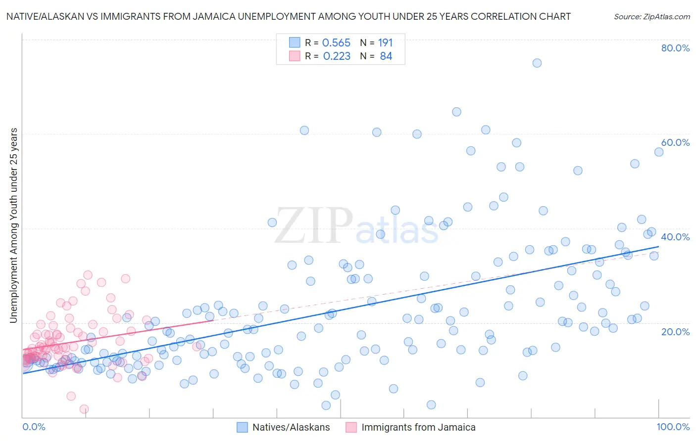 Native/Alaskan vs Immigrants from Jamaica Unemployment Among Youth under 25 years