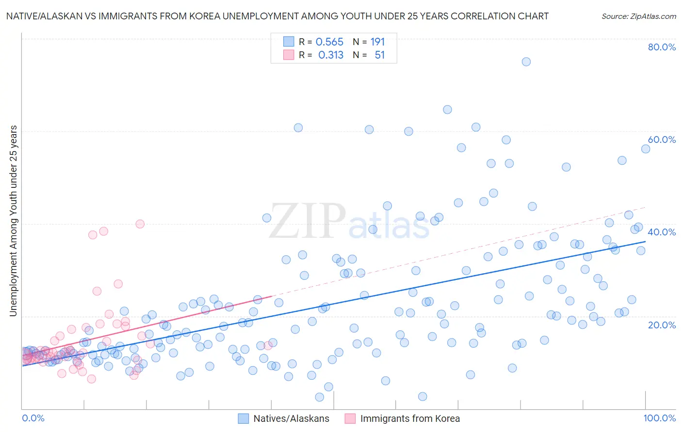 Native/Alaskan vs Immigrants from Korea Unemployment Among Youth under 25 years